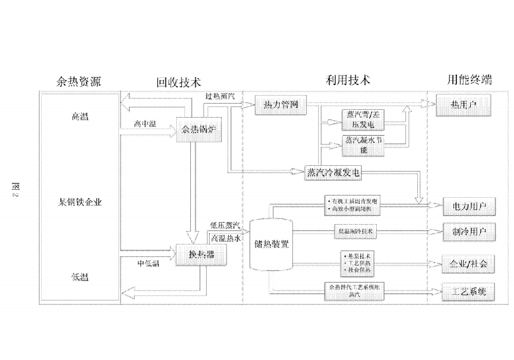 轉(zhuǎn)化工段熱能梯級利用
